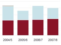 Finance bar graph