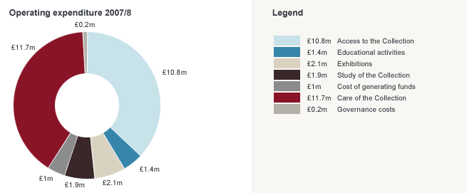 Finance: Operating expenditure 2007/8